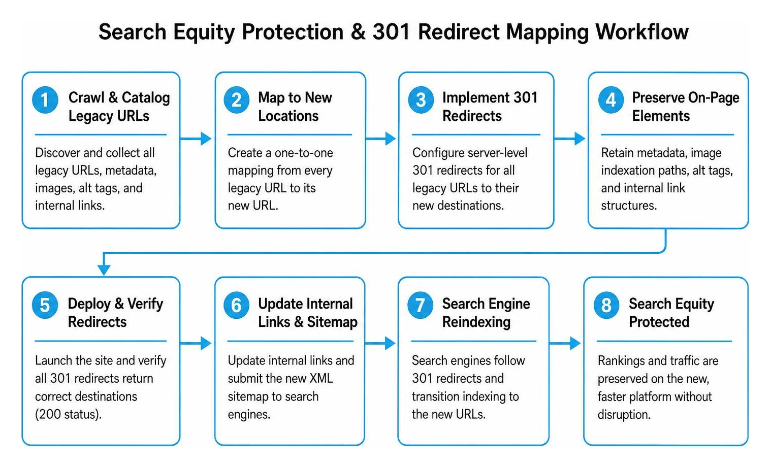 Search equity protection and 301 redirect mapping workflow