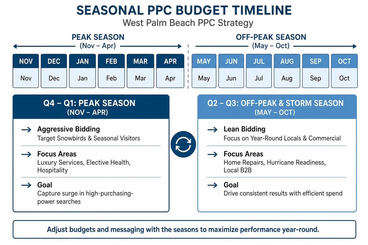 Seasonal PPC budget timeline illustrating peak and off-peak seasons in West Palm Beach, Florida, with