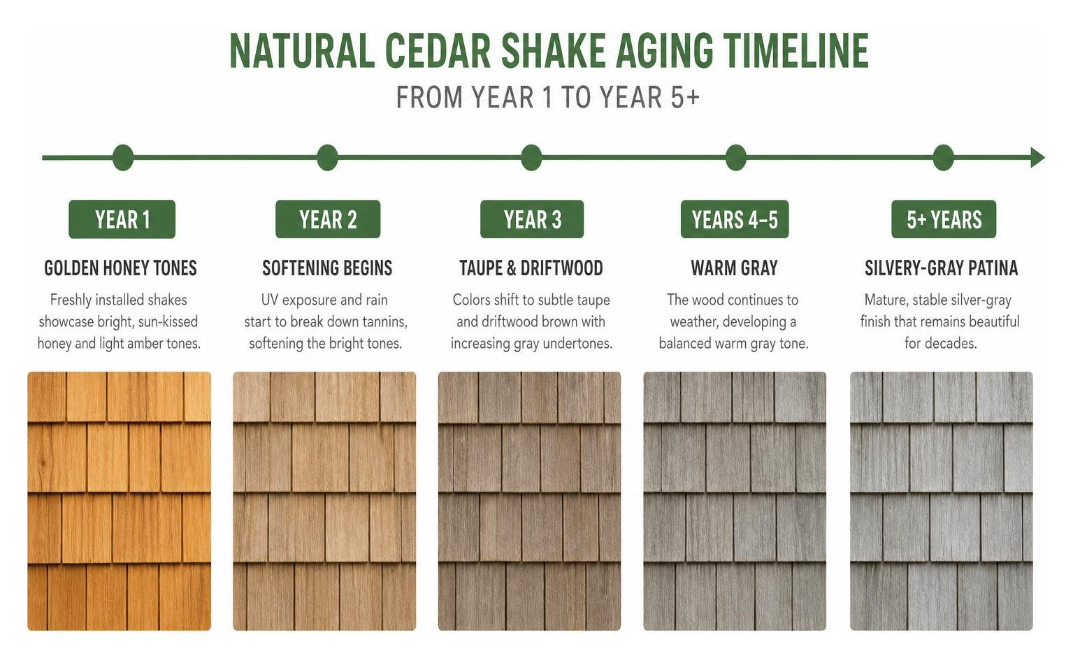 Timeline diagram of natural cedar shake aging process from Year 1 to Year 5+ Timeline diagram of natural cedar shake aging process from Year 1 to Year 5+