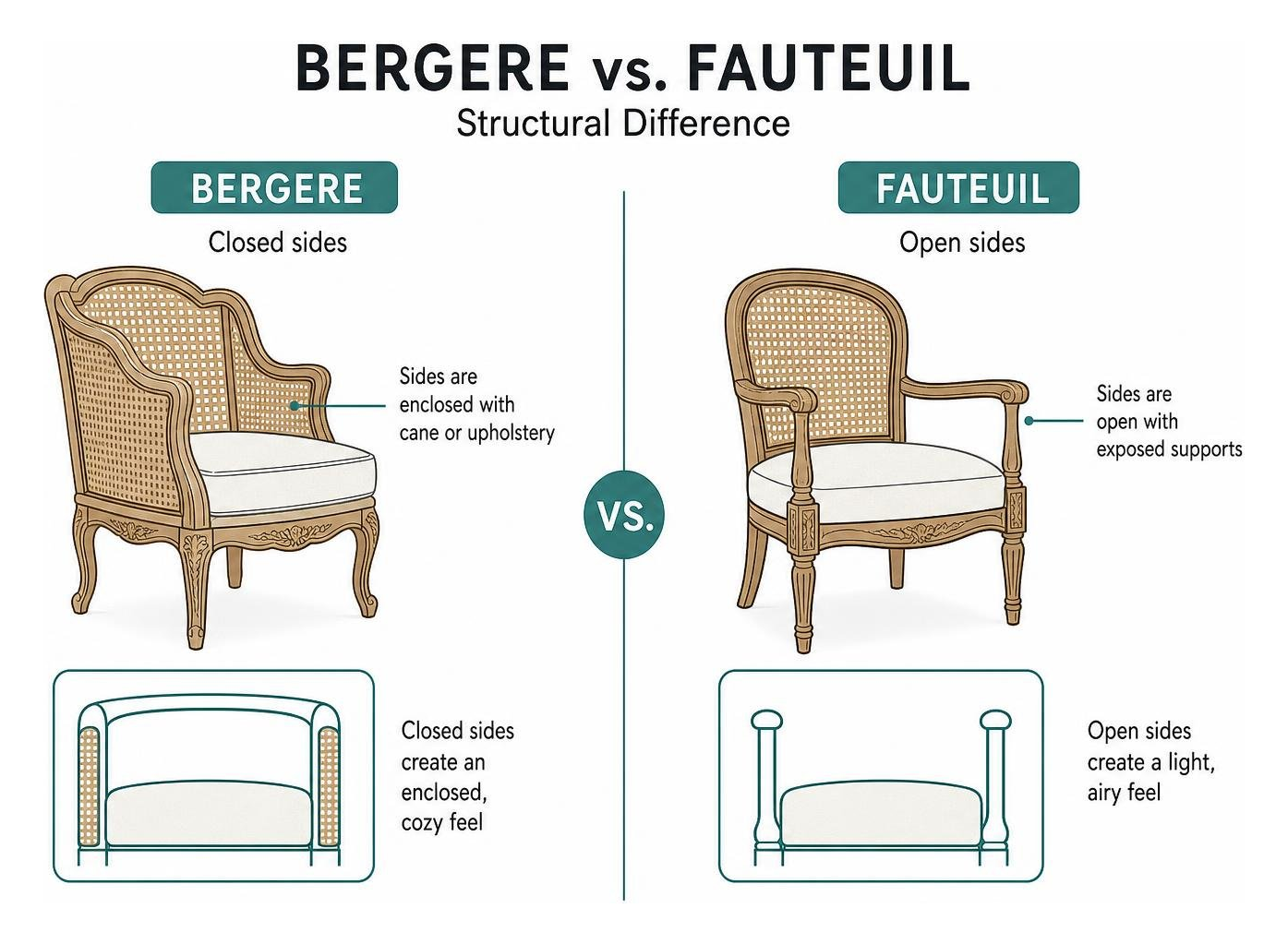 Comparison diagram showing the structural difference between a bergere and a fauteuil chair Comparison diagram showing the structural difference between a bergere and a fauteuil chair