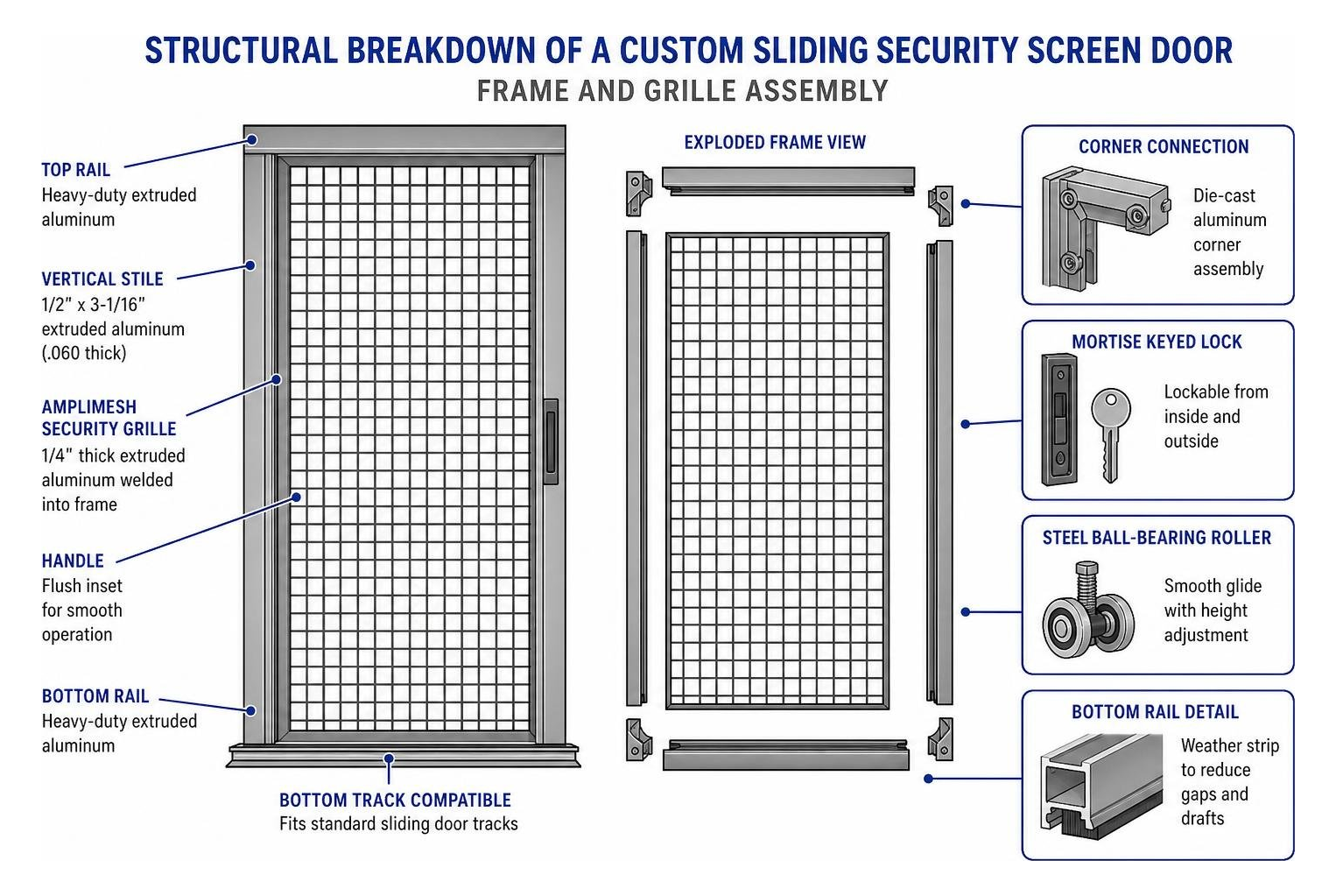 Structural breakdown of a custom sliding security screen door frame and grille assembly Structural breakdown of a custom sliding security screen door frame and grille assembly