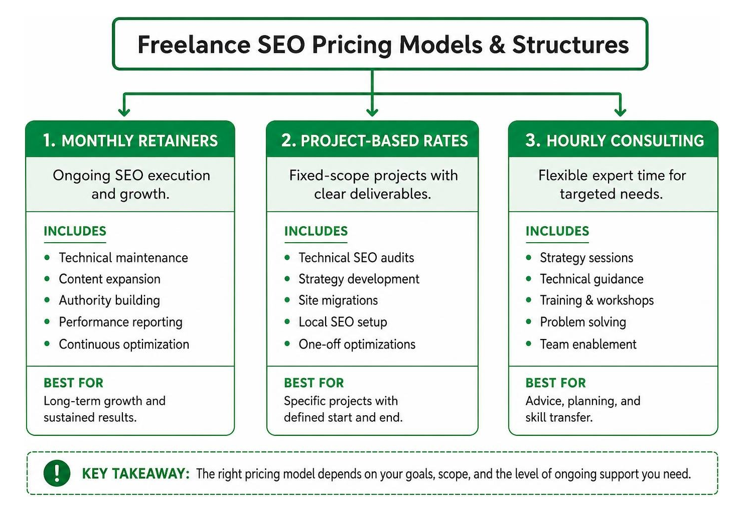 Diagram of freelance SEO pricing models and structures Diagram of freelance SEO pricing models and structures