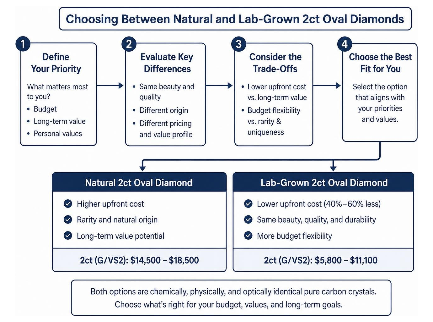 Decision process for choosing between natural and lab-grown oval diamonds