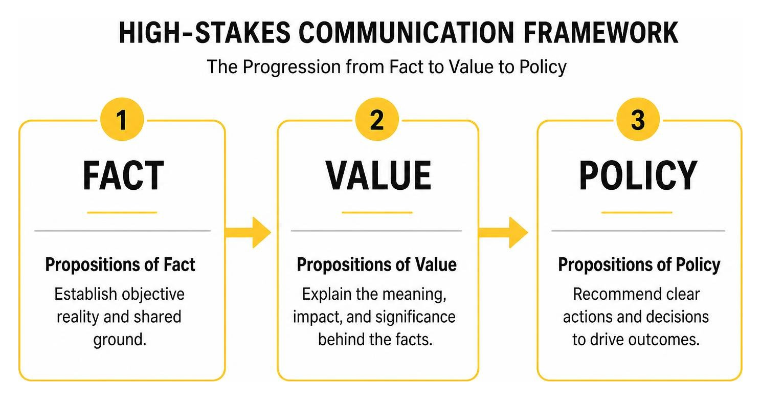 High-stakes communication framework showing the progression from Fact to Value to Policy High-stakes communication framework showing the progression from Fact to Value to Policy