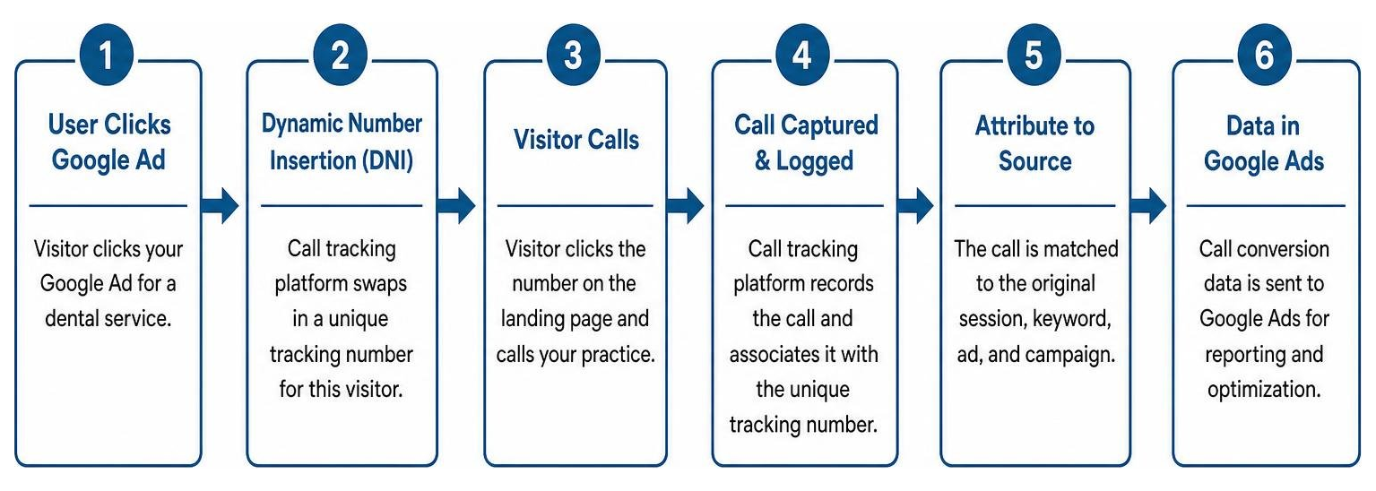 Call tracking dynamic attribution process
