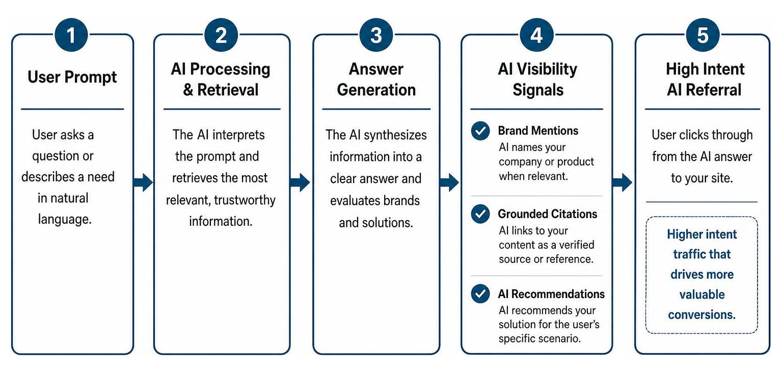 Diagram of the conversion path from user prompt to high intent AI referral Diagram of the conversion path from user prompt to high intent AI referral