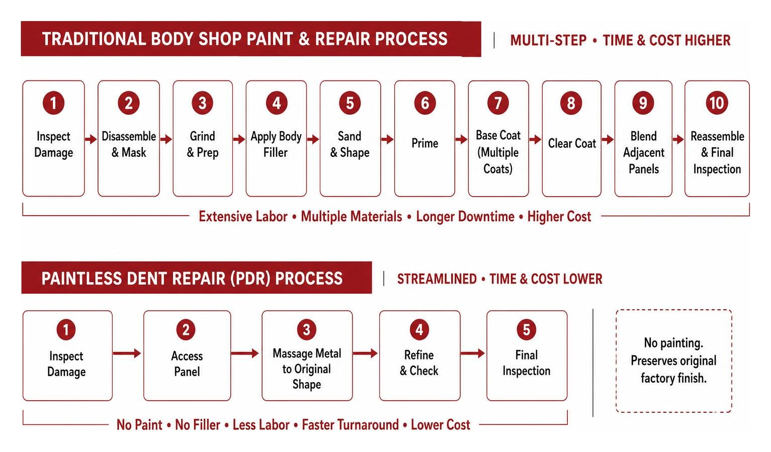 diagram showing the multi-step traditional body shop paint and repair process versus the streamlined PDR process Diagram Showing The Multi-Step Traditional Body Shop Paint And Repair Process Versus The Streamlined Pdr Process
