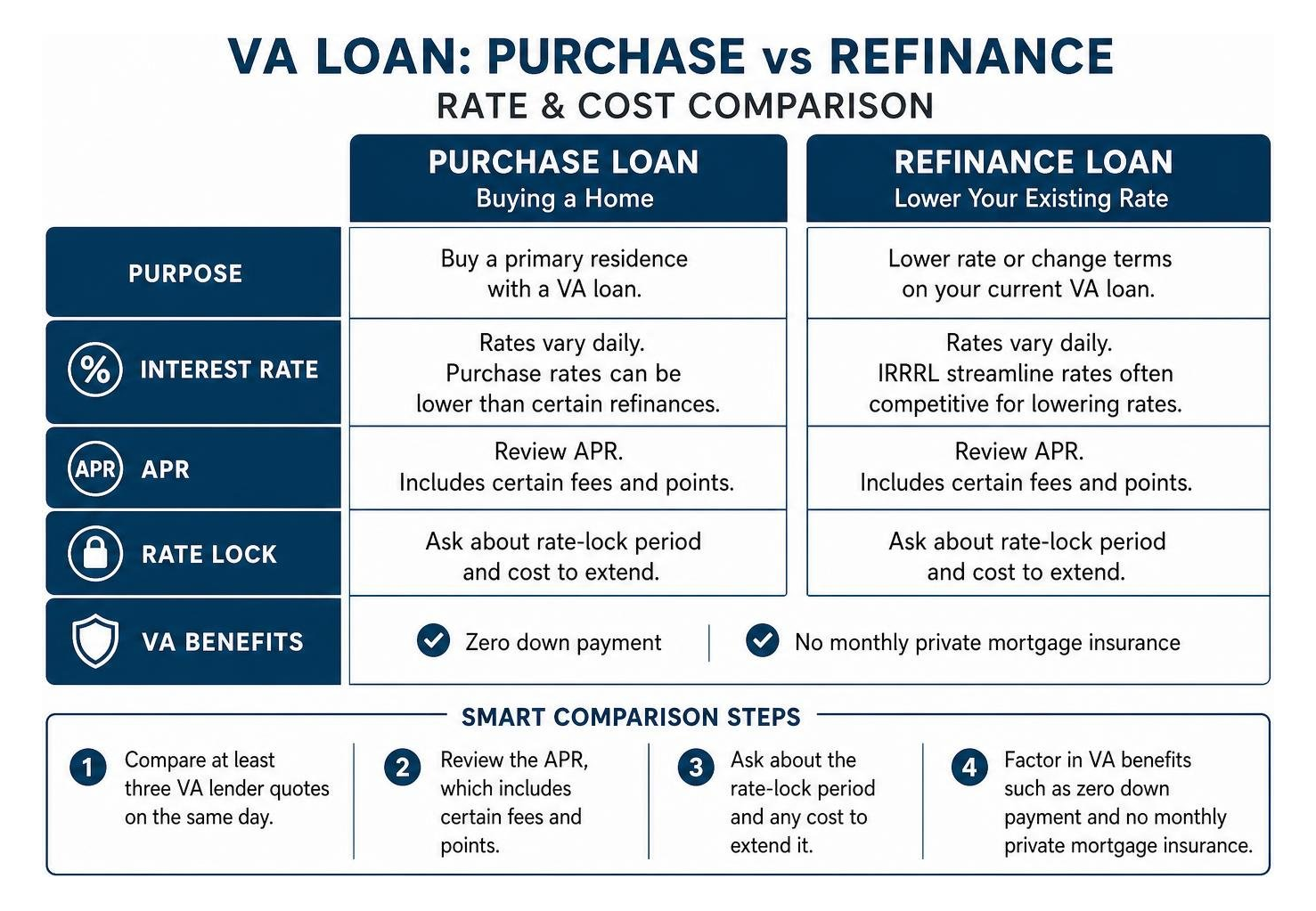 VA loan purchase vs refinance rate comparison
