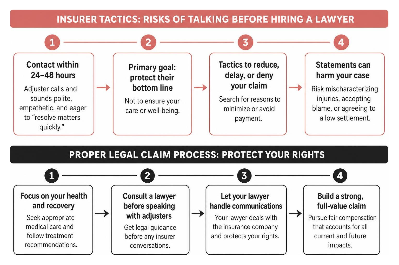 timeline comparison of insurer tactics versus proper legal claim process timeline comparison of insurer tactics versus proper legal claim process