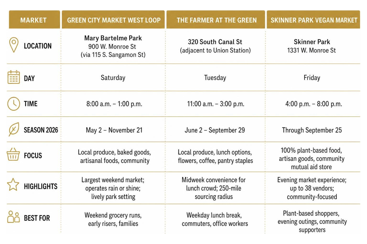 West Loop farmers market comparison diagram