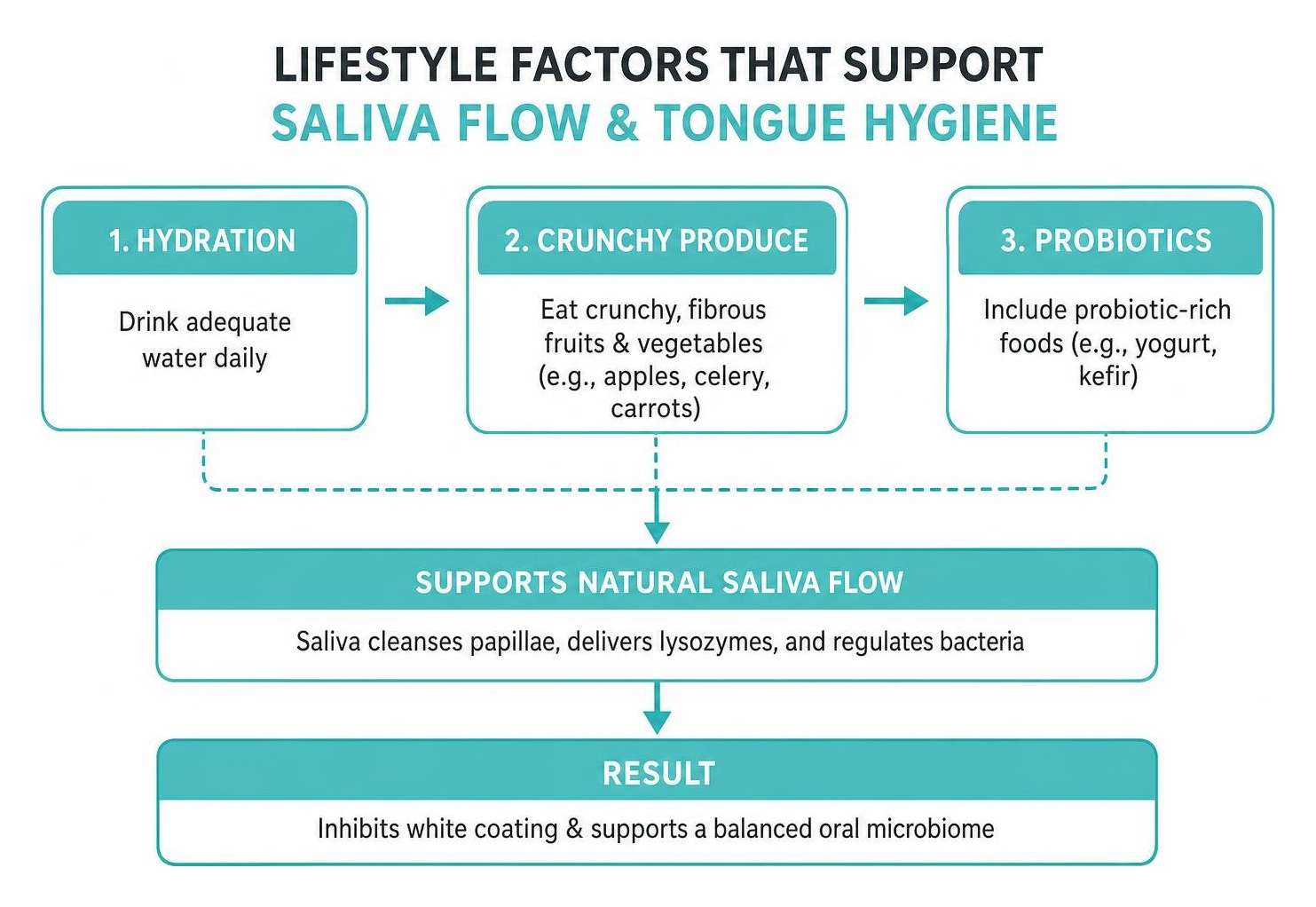 Lifestyle factors that support saliva flow and tongue hygiene Lifestyle factors that support saliva flow and tongue hygiene