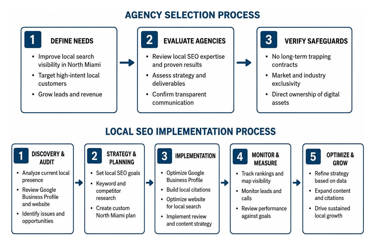 Agency selection and local SEO implementation process