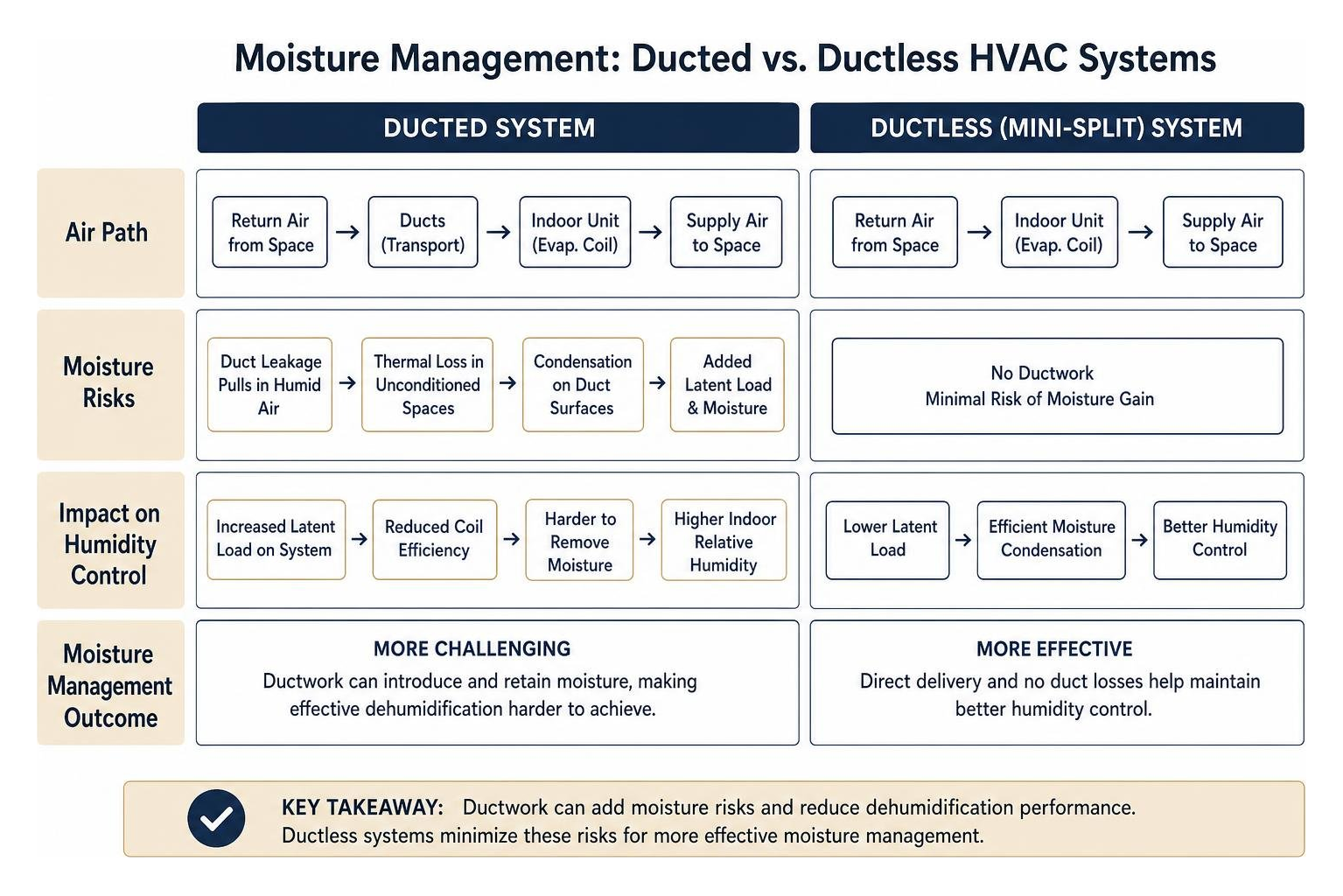 Diagram comparing ducted and ductless HVAC systems in terms of moisture management
