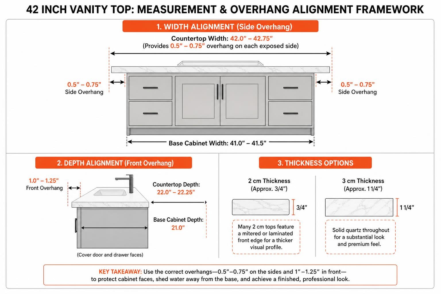 vanity cabinet measurement and countertop overhang alignment framework