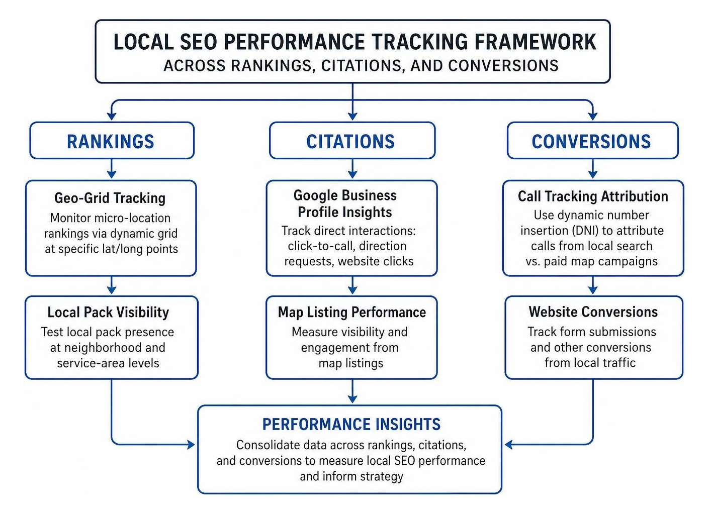Local SEO performance tracking framework across rankings, citations, and conversions Local SEO performance tracking framework across rankings, citations, and conversions