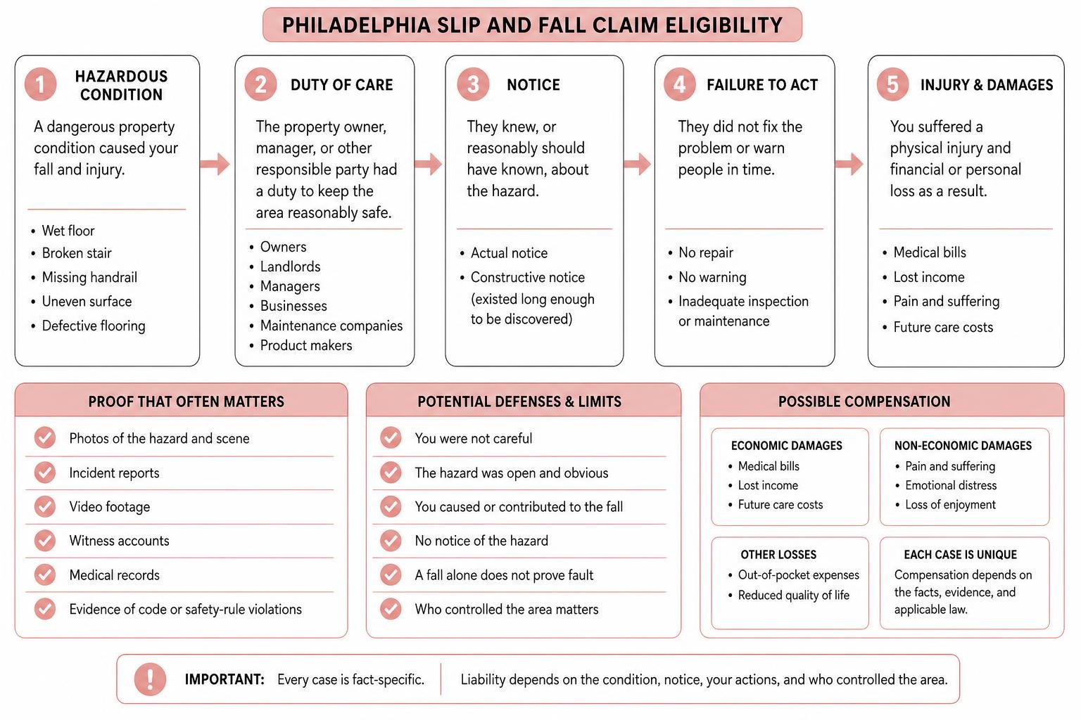 Philadelphia slip and fall claim eligibility and compensation infographic Philadelphia slip and fall claim eligibility and compensation infographic