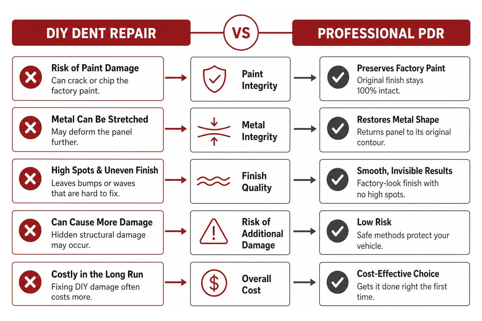 Diagram showing the risks of DIY dent repair versus professional PDR Diagram Showing The Risks Of Diy Dent Repair Versus Professional Pdr