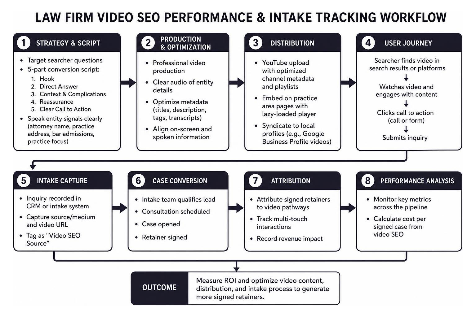Law firm video SEO performance and intake tracking workflow