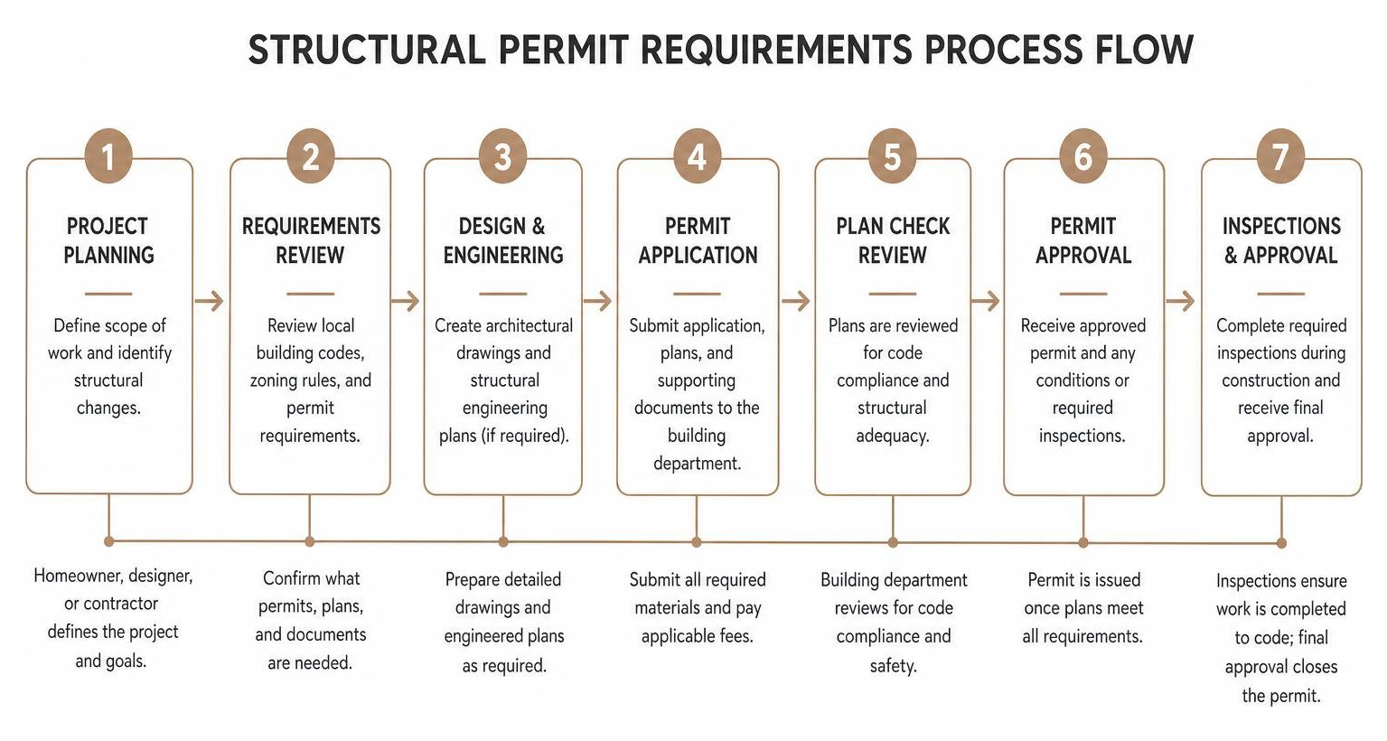 Structural permit requirements process flow Structural permit requirements process flow