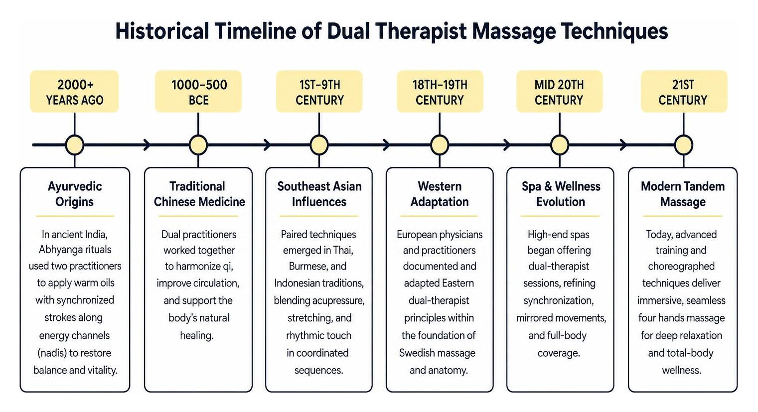 Historical timeline of dual therapist massage techniques Historical timeline of dual therapist massage techniques