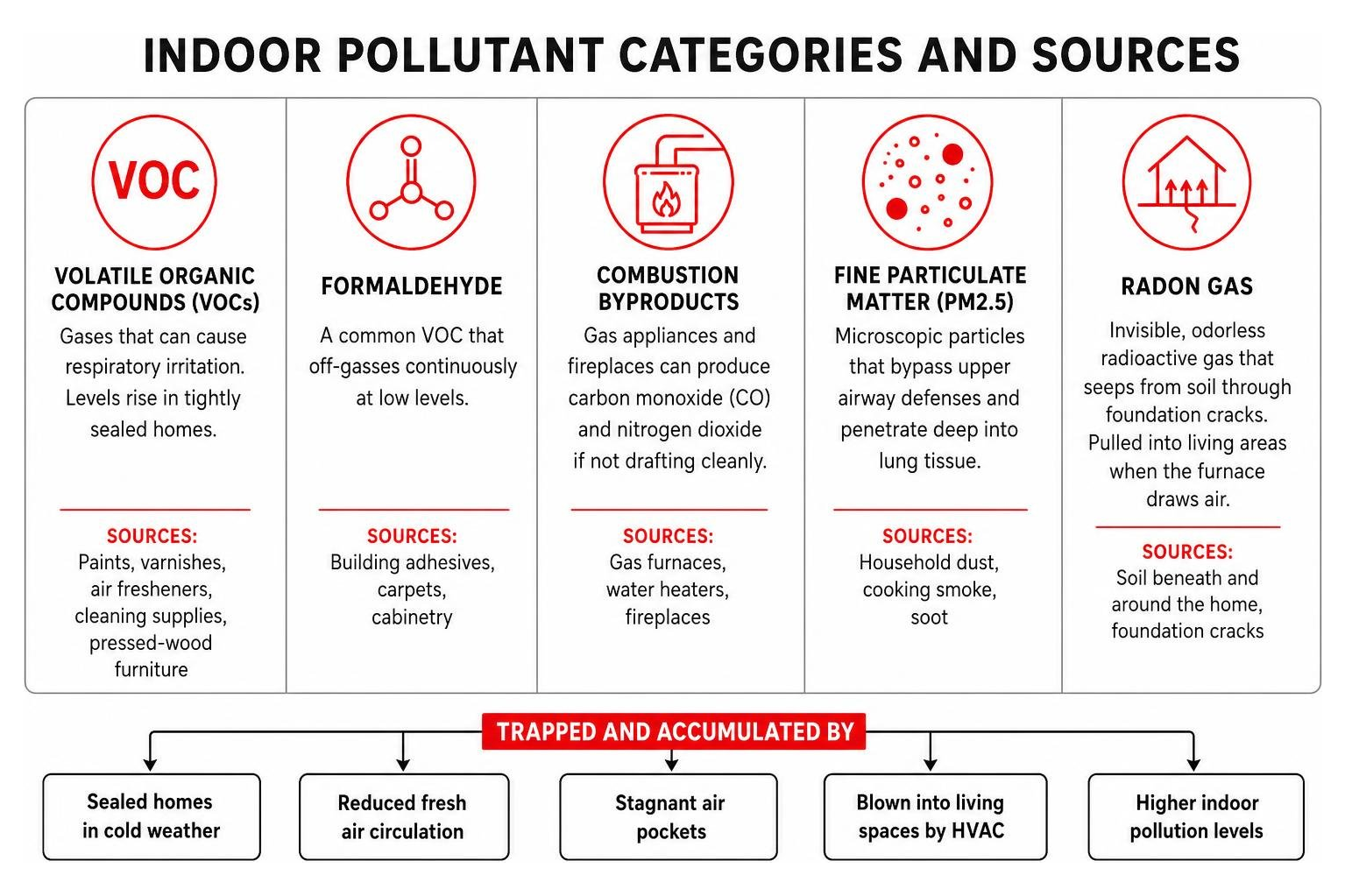 Indoor pollutant categories and sources