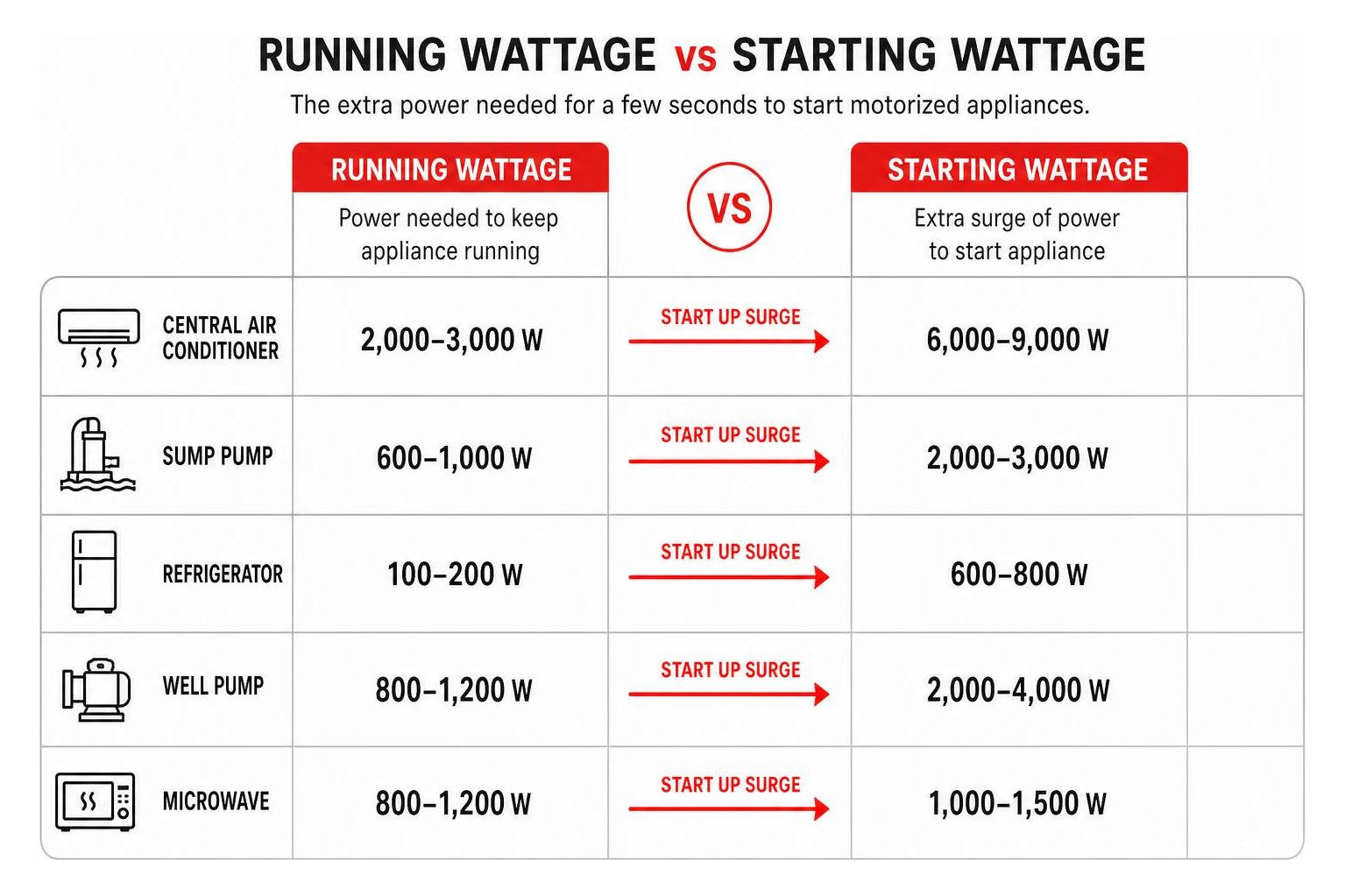 diagram showing the difference between running wattage and starting wattage for home appliances