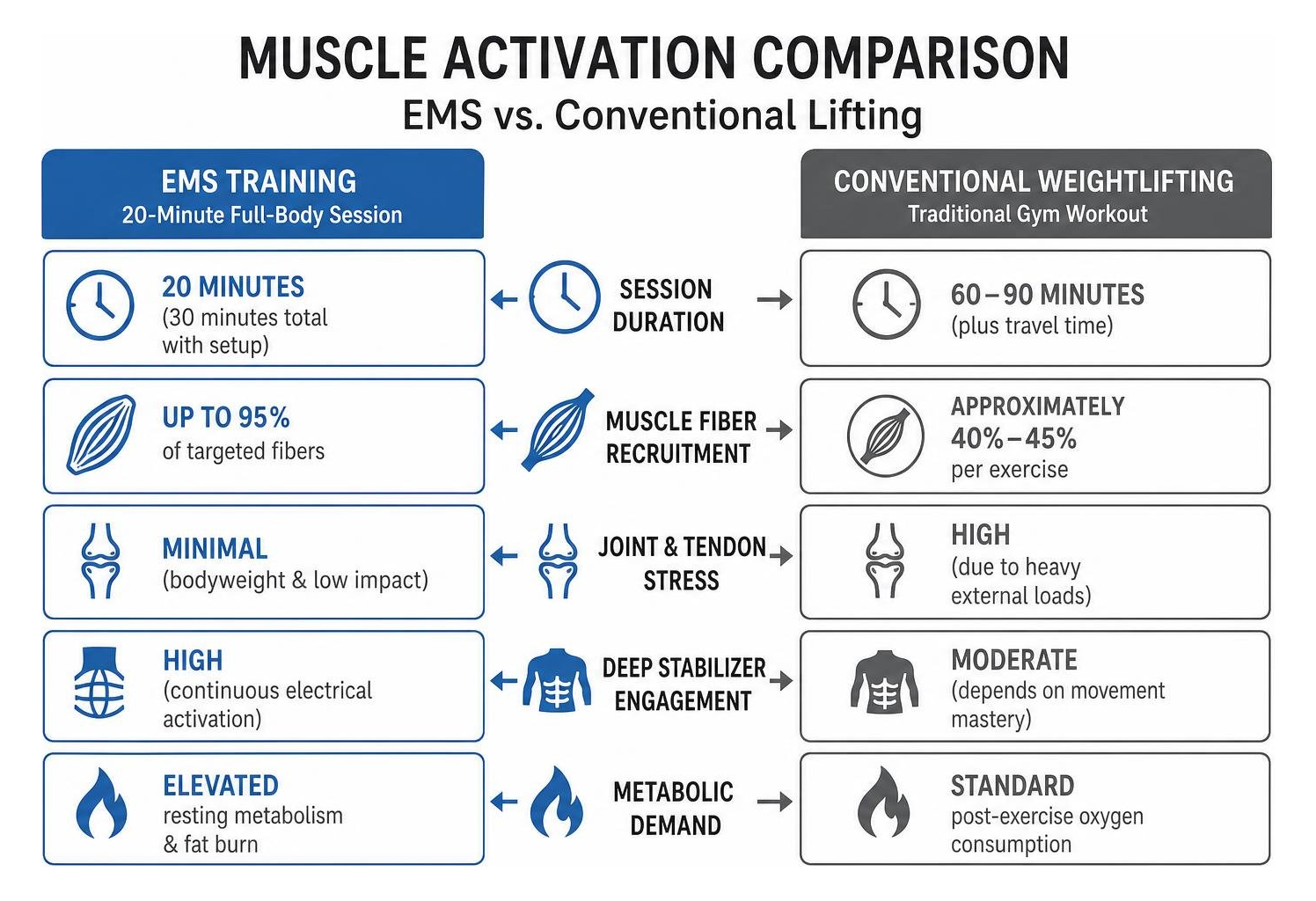 comparison of muscle activation between EMS and conventional lifting