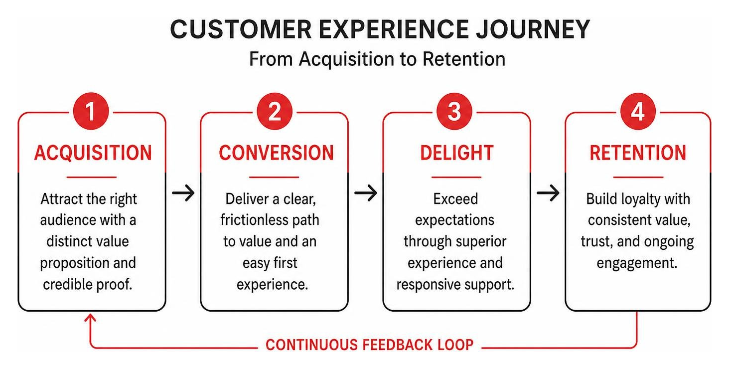 Customer experience journey from acquisition to retention Customer experience journey from acquisition to retention