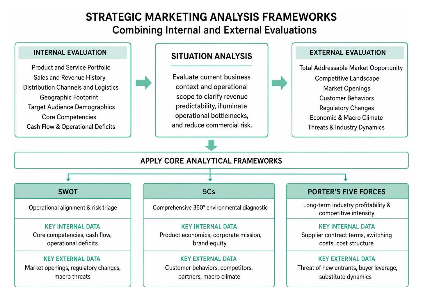 Strategic marketing analysis frameworks combining internal and external evaluations Strategic marketing analysis frameworks combining internal and external evaluations
