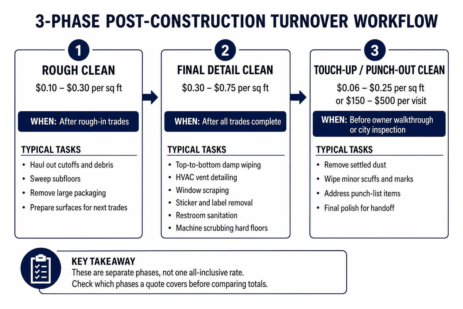 Step-by-step 3-phase post-construction turnover workflow
