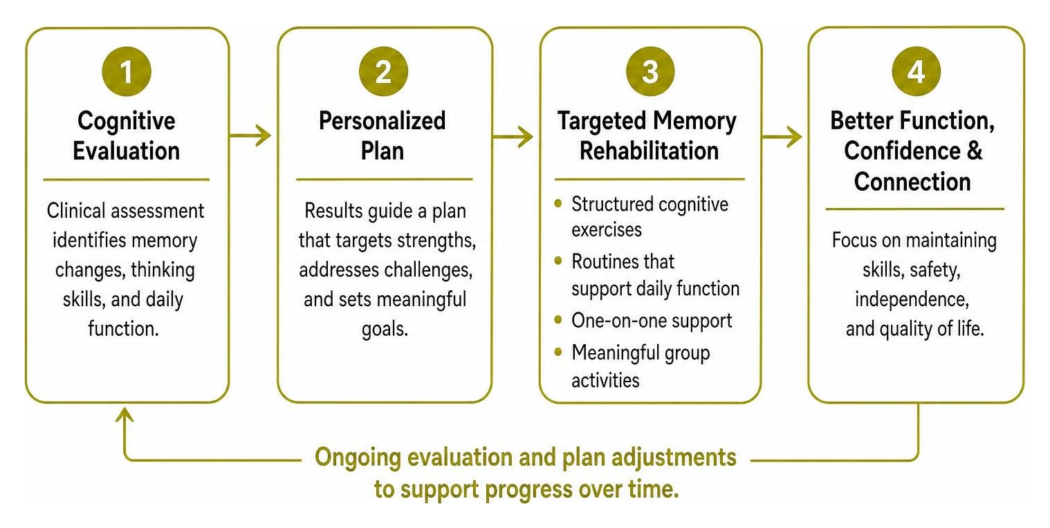 pathway from cognitive evaluation to targeted memory rehabilitation pathway from cognitive evaluation to targeted memory rehabilitation