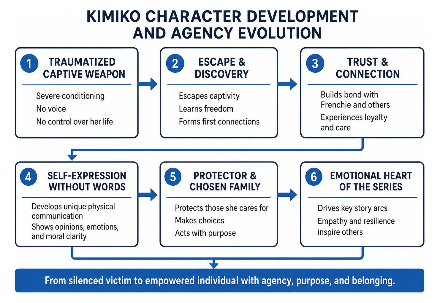 Kimiko character development and agency evolution Kimiko character development and agency evolution