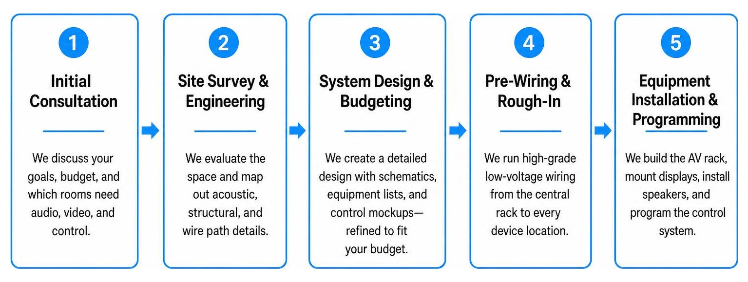 Step-by-step AV installation process flow