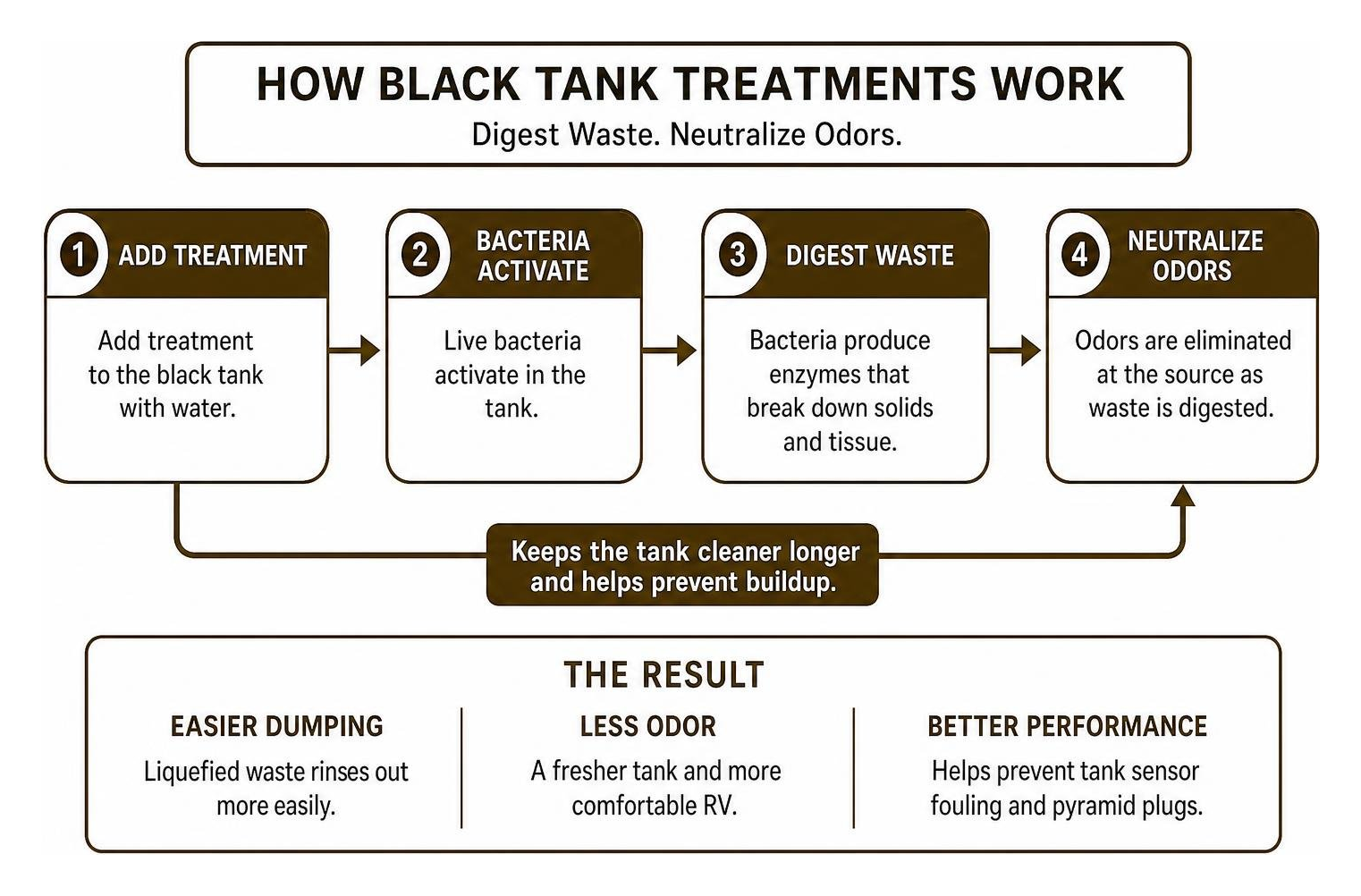 How black tank treatments digest waste and neutralize odors How black tank treatments digest waste and neutralize odors