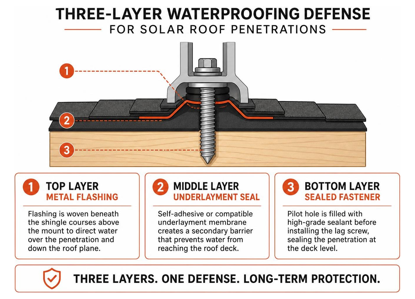 three layer waterproofing defense diagram for solar roof penetrations three layer waterproofing defense diagram for solar roof penetrations