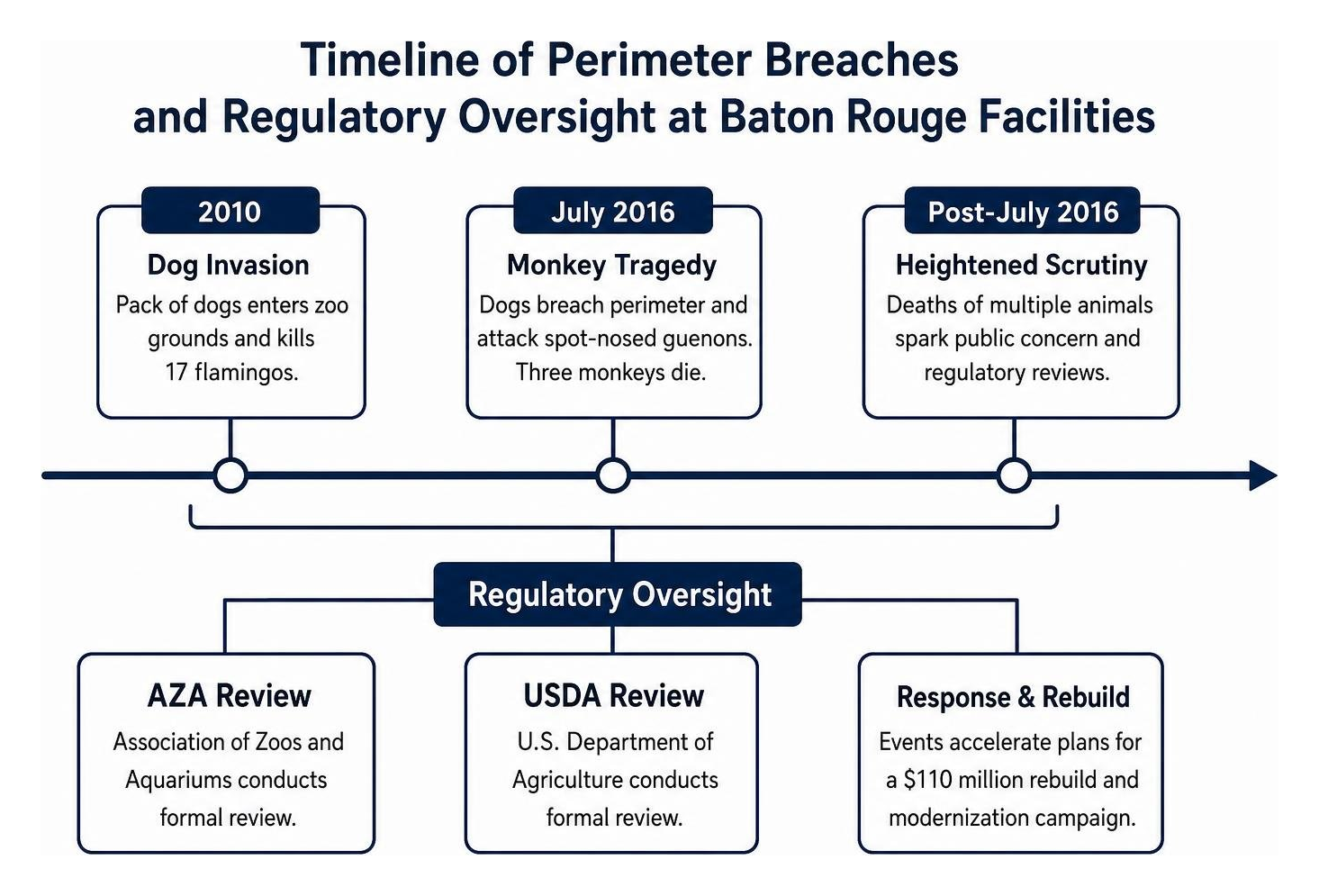 Timeline of perimeter breaches and regulatory oversight at Baton Rouge facilities Timeline of perimeter breaches and regulatory oversight at Baton Rouge facilities