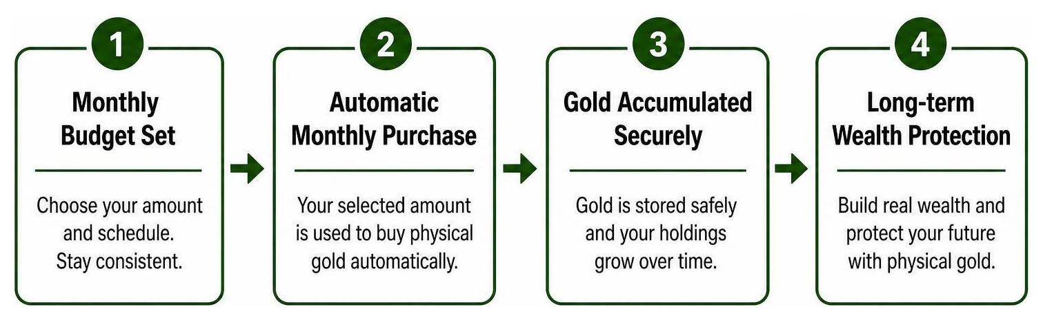 Process diagram of Autoinvest dollar-cost averaging strategy Process diagram of Autoinvest dollar-cost averaging strategy