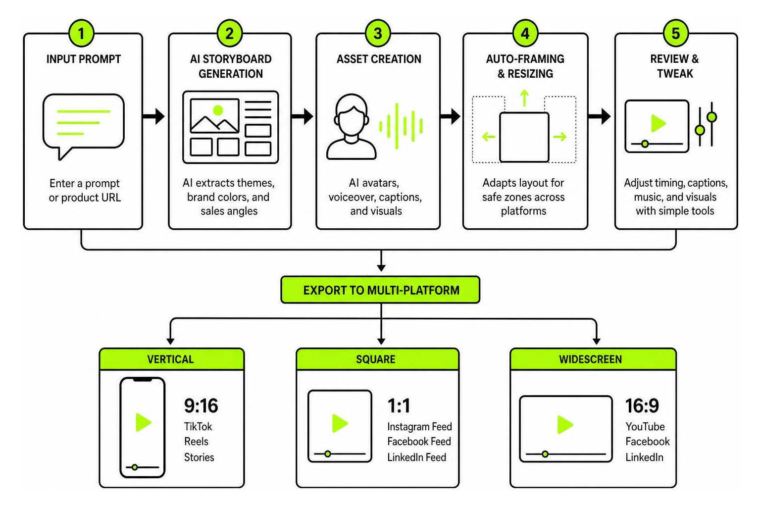 diagram of prompt to multi-platform ad video workflow diagram of prompt to multi-platform ad video workflow