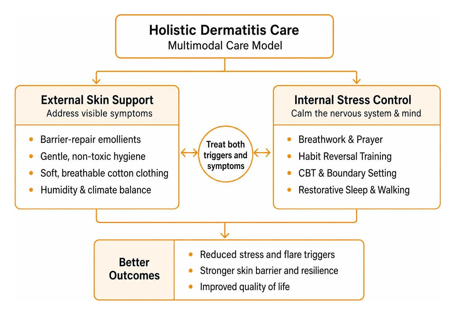 Multimodal care model for holistic dermatitis management