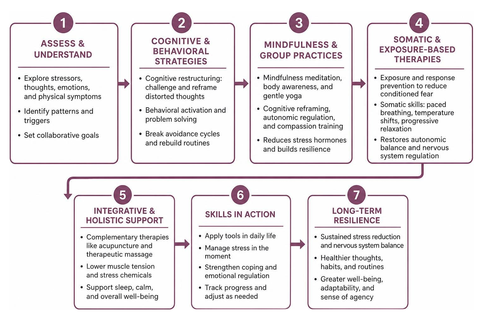 Step-by-step pathway of therapeutic interventions from assessment to long-term resilience