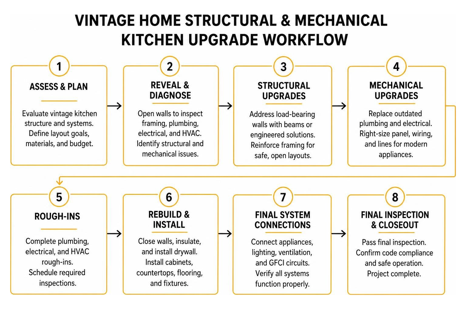 Diagram showing vintage home structural and mechanical kitchen upgrade workflow Diagram showing vintage home structural and mechanical kitchen upgrade workflow
