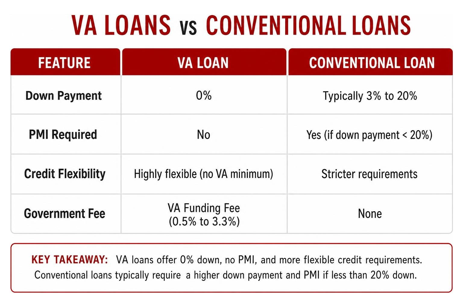 VA loans vs conventional loans comparison diagram