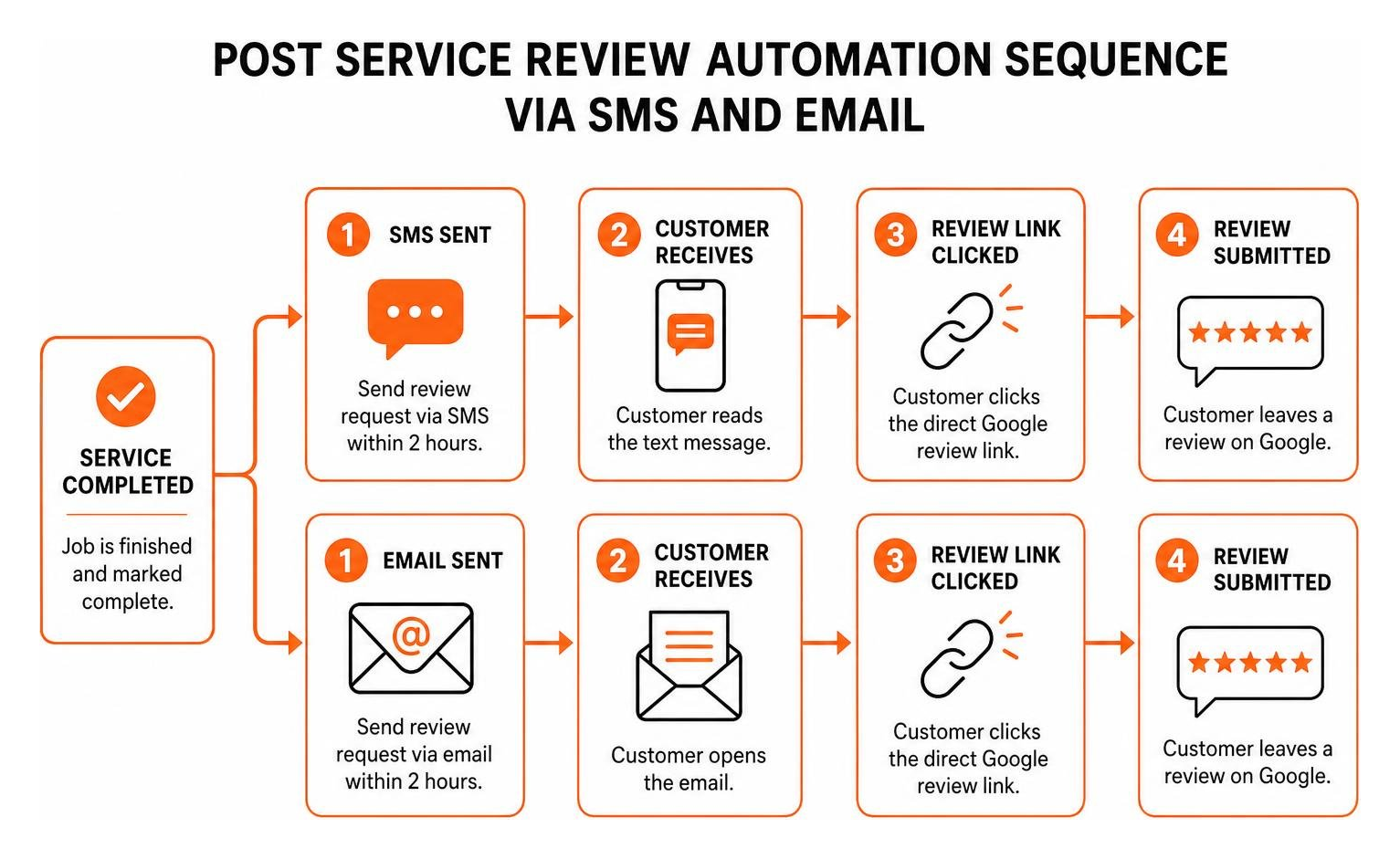 Post service review automation sequence via SMS and email Post service review automation sequence via SMS and email