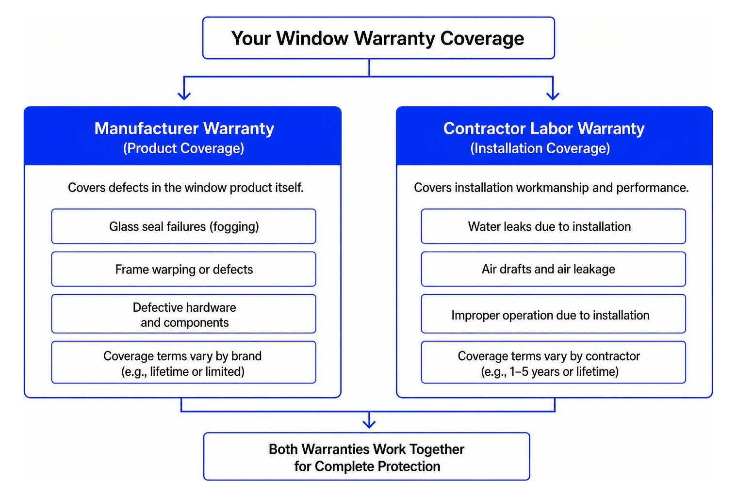 Diagram showing the breakdown between manufacturer product warranties and contractor labor guarantees Diagram showing the breakdown between manufacturer product warranties and contractor labor guarantees