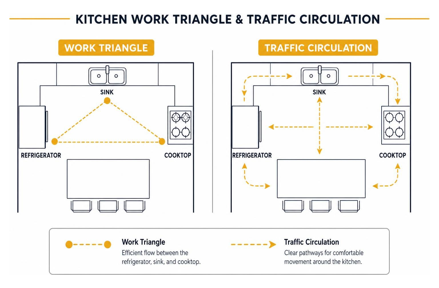 Kitchen work triangle and traffic circulation diagram