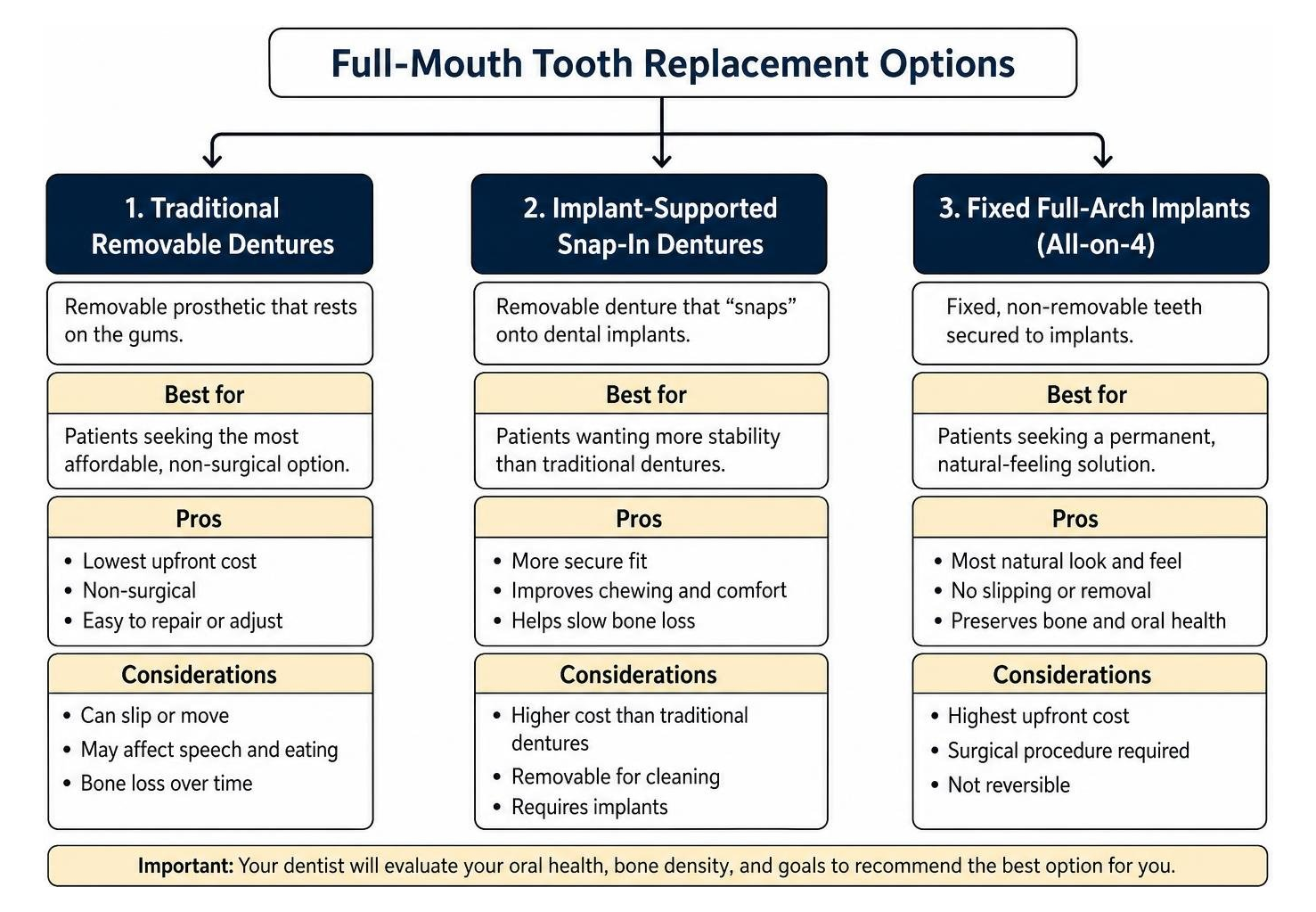 decision tree comparing traditional dentures, snap-in dentures, and fixed implants