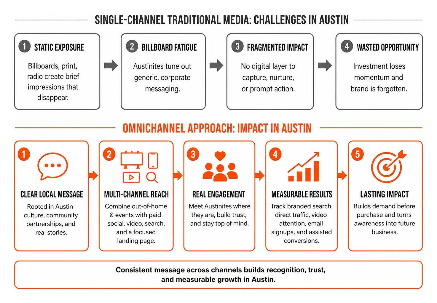 Challenges of single-channel traditional media versus omnichannel impact in Austin Challenges of single-channel traditional media versus omnichannel impact in Austin