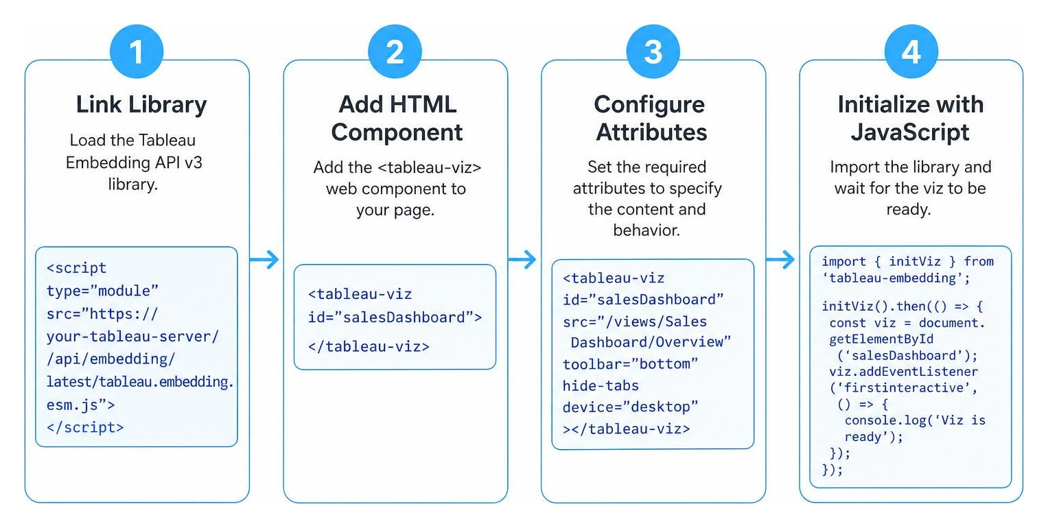 Step-by-step embedding process: link library, add HTML component, configure attributes, initialize with JavaScript Step-by-step embedding process: link library, add HTML component, configure attributes, initialize with JavaScript