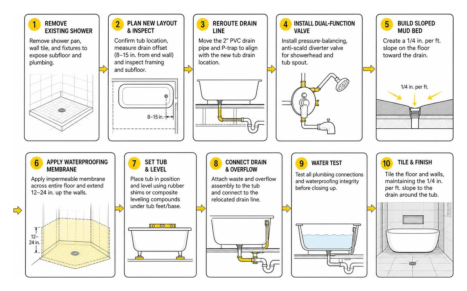 Step-by-step sequence for plumbing relocation and waterproofing in wet rooms Step-by-step sequence for plumbing relocation and waterproofing in wet rooms