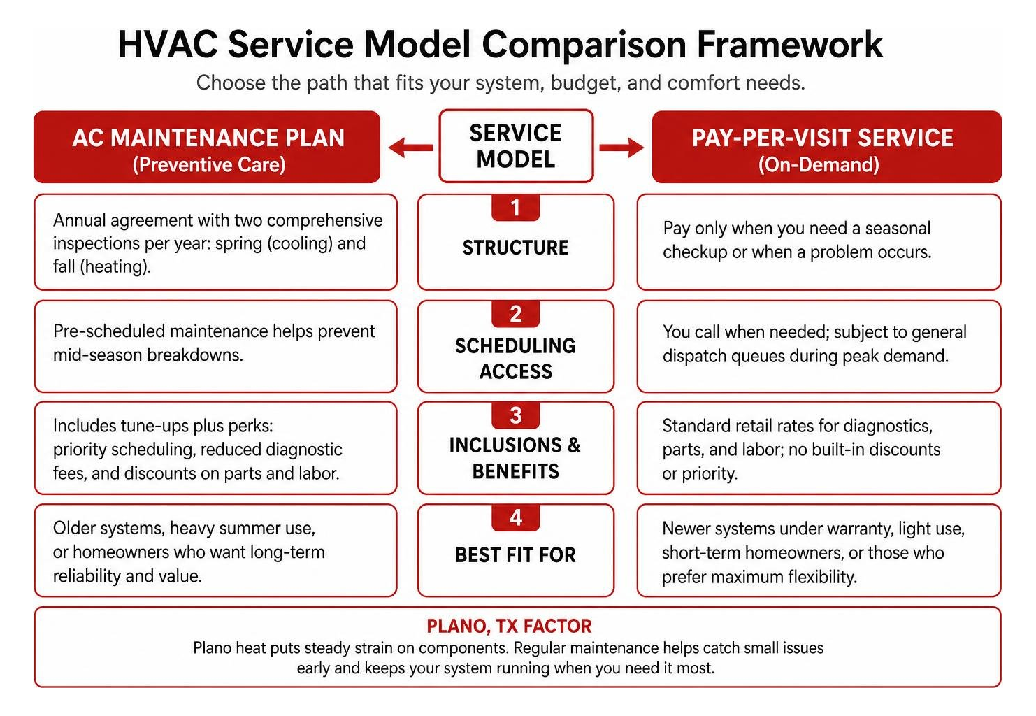 HVAC service model comparison framework